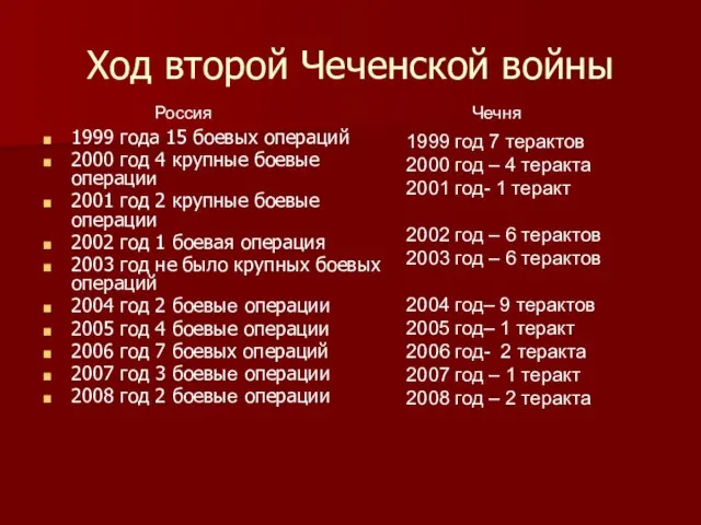 Ход второй Чеченской войны 1999 года 15 боевых операций 2000 год 4