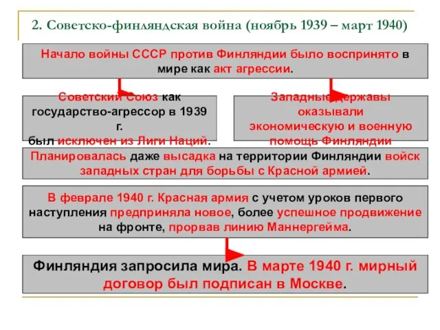 2. Советско-финляндская война (ноябрь 1939 – март 1940) Начало войны СССР против