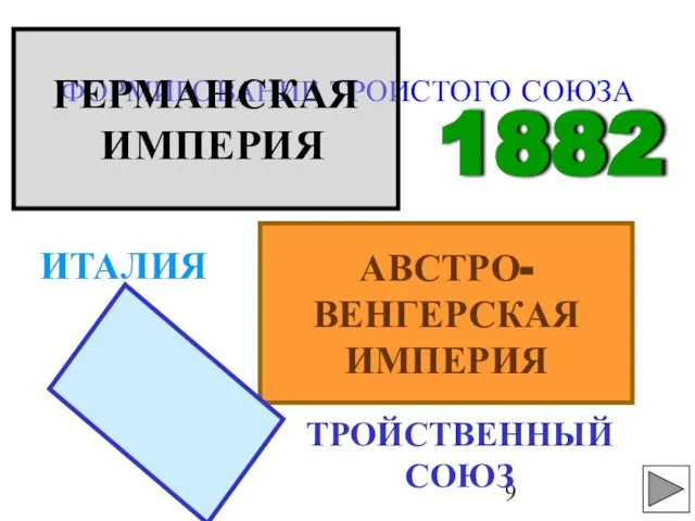 ФОРМИРОВАНИЕ ТРОИСТОГО СОЮЗА ГЕРМАНСКАЯ ИМПЕРИЯ АВСТРО- ВЕНГЕРСКАЯ ИМПЕРИЯ ИТАЛИЯ ТРОЙСТВЕННЫЙ СОЮЗ 1882