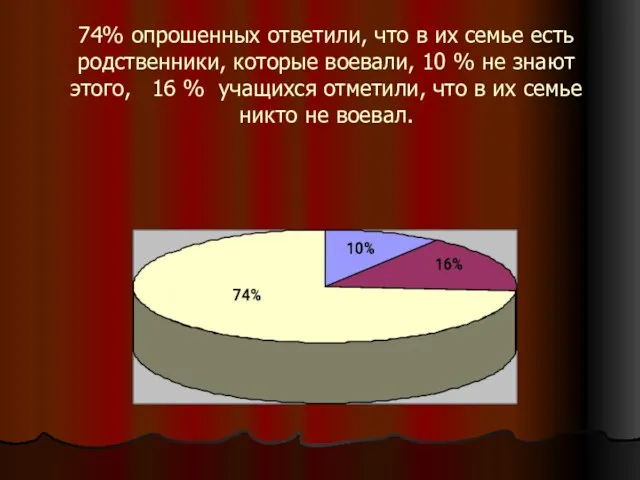 74% опрошенных ответили, что в их семье есть родственники, которые воевали, 10