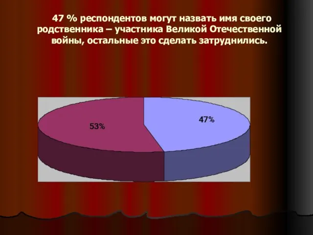 47 % респондентов могут назвать имя своего родственника – участника Великой Отечественной