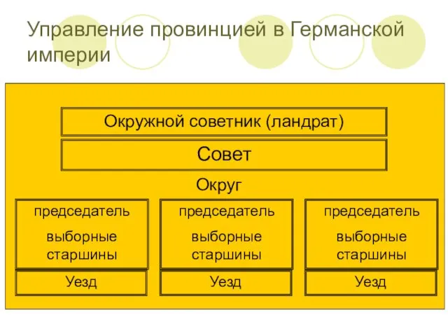 Управление провинцией в Германской империи Уезд председатель выборные старшины Округ Окружной советник