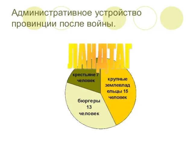 Административное устройство провинции после войны. ЛАНДТАГ