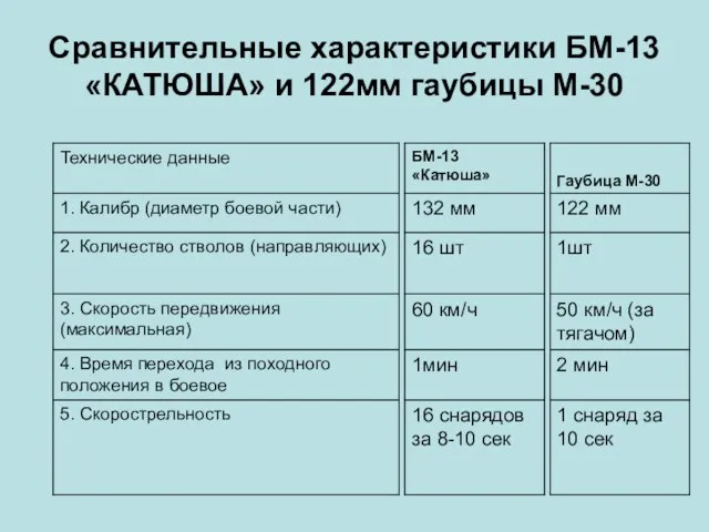 Сравнительные характеристики БМ-13 «КАТЮША» и 122мм гаубицы М-30