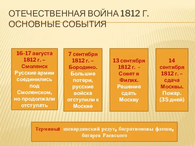 Отечественная война 1812 г. Основные события 16-17 августа 1812 г. – Смоленск