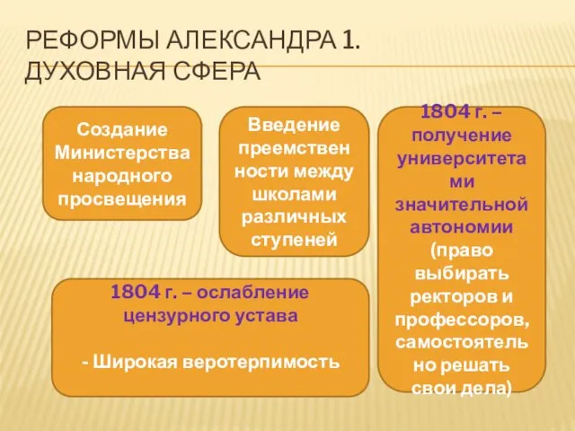 Реформы Александра 1. Духовная сфера Создание Министерства народного просвещения Введение преемственности между