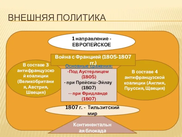 Внешняя политика 1 направление - ЕВРОПЕЙСКОЕ В составе 3 антифранцузской коалиции (Великобритания,