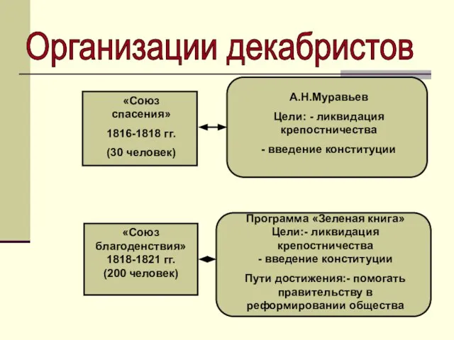 Организации декабристов «Союз благоденствия» 1818-1821 гг. (200 человек) «Союз спасения» 1816-1818 гг.