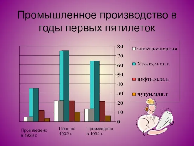 Промышленное производство в годы первых пятилеток Произведено в 1928 г. План на