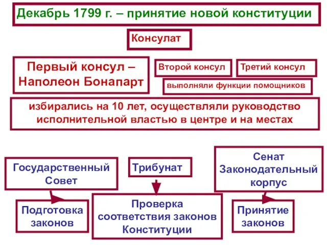 Государственный Совет Трибунат Сенат Законодательный корпус Подготовка законов Проверка соответствия законов Конституции