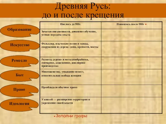 Древняя Русь: до и после крещения Образование Искусство Ремесло Быт Право Идеология ●Заполни графы