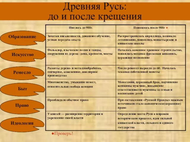 Древняя Русь: до и после крещения Образование Искусство Ремесло Быт Право Идеология ●Проверь!