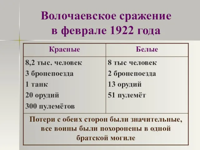 Волочаевское сражение в феврале 1922 года