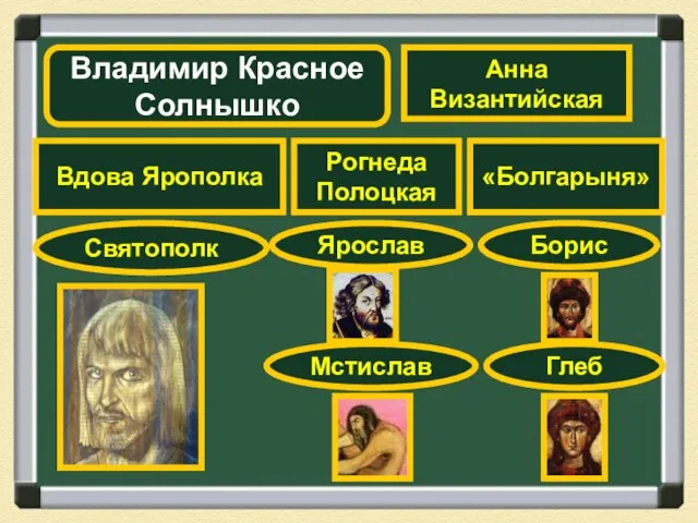 Владимир Красное Солнышко Рогнеда Полоцкая Вдова Ярополка «Болгарыня» Анна Византийская Святополк Ярослав Мстислав Борис Глеб