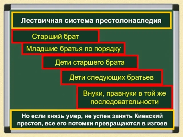 Лествичная система престолонаследия Старший брат Младшие братья по порядку Дети старшего брата