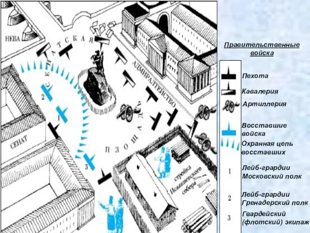 Правительственные войска Пехота Кавалерия Артиллерия Восставшие войска Охранная цепь восставших Лейб-грардии Московский