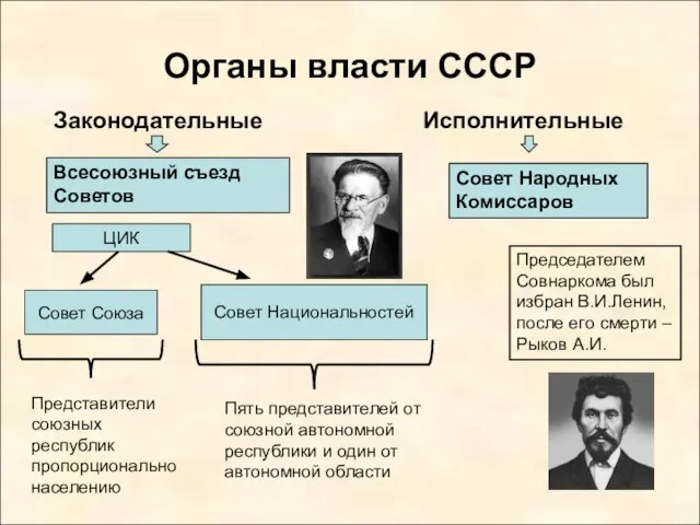 Органы власти СССР Законодательные Исполнительные Всесоюзный съезд Советов ЦИК Совет Союза Совет