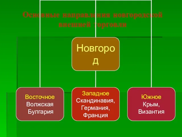 Основные направления новгородской внешней торговли