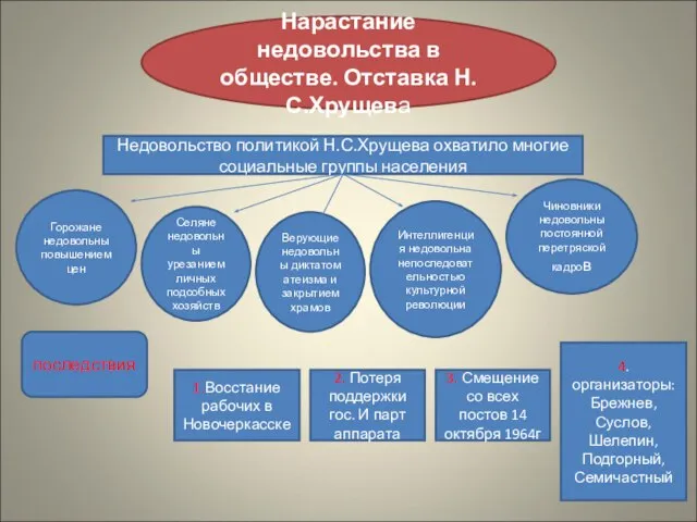 Нарастание недовольства в обществе. Отставка Н.С.Хрущева Недовольство политикой Н.С.Хрущева охватило многие социальные