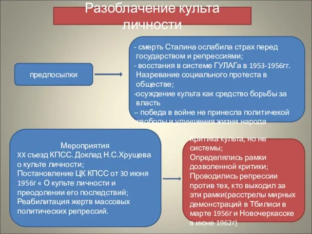 Разоблачение культа личности смерть Сталина ослабила страх перед государством и репрессиями; восстания