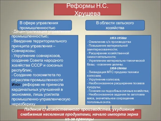 Реформы Н.С.Хрущева В сфере управления промышленностью В области сельского хозяйства - Децентрализация