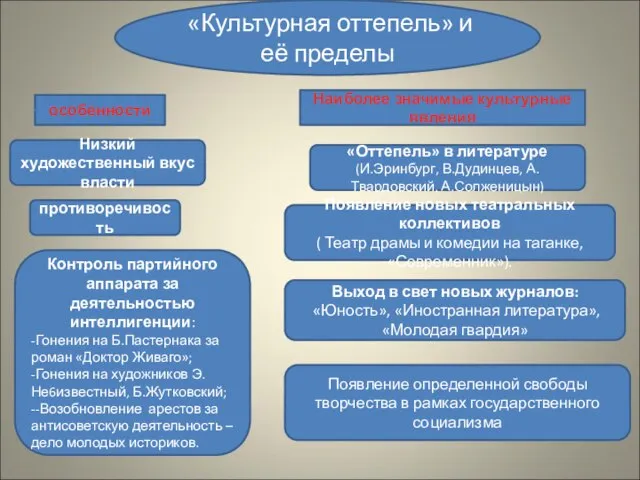 «Культурная оттепель» и её пределы особенности Наиболее значимые культурные явления Низкий художественный