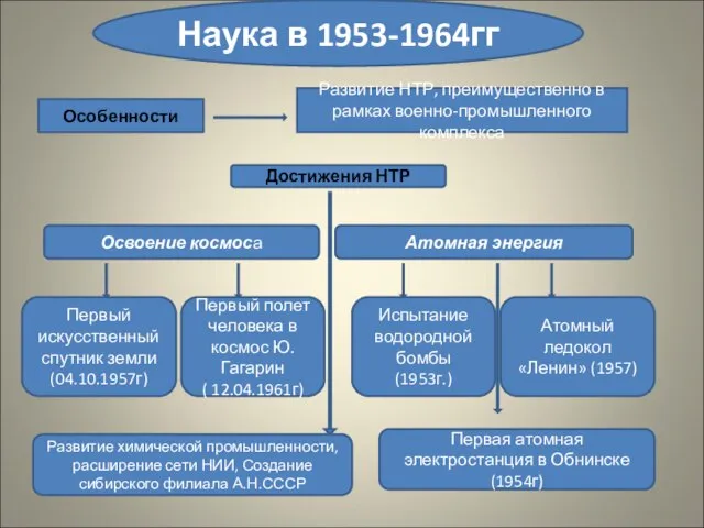 Наука в 1953-1964гг Особенности Развитие НТР, преимущественно в рамках военно-промышленного комплекса Достижения