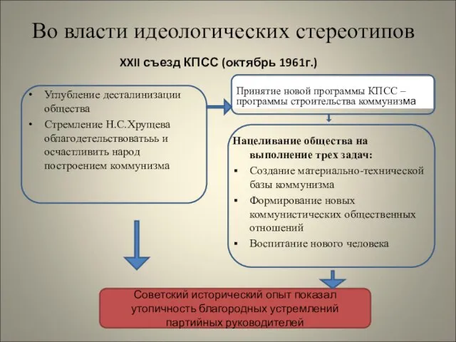 Во власти идеологических стереотипов XXII съезд КПСС (октябрь 1961г.) Углубление десталинизации общества