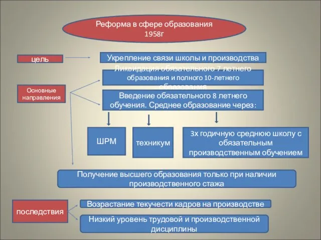 Реформа в сфере образования 1958г цель Укрепление связи школы и производства Основные