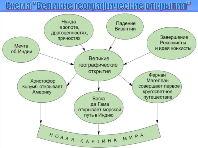 Схема "Великие географические открытия"