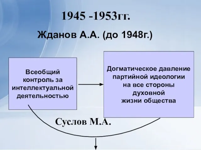 1945 -1953гг. Всеобщий контроль за интеллектуальной деятельностью Догматическое давление партийной идеологии на