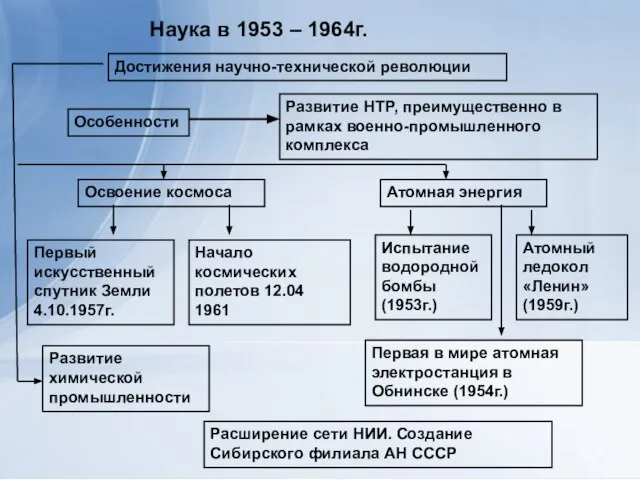 Наука в 1953 – 1964г. Достижения научно-технической революции Особенности Развитие НТР, преимущественно