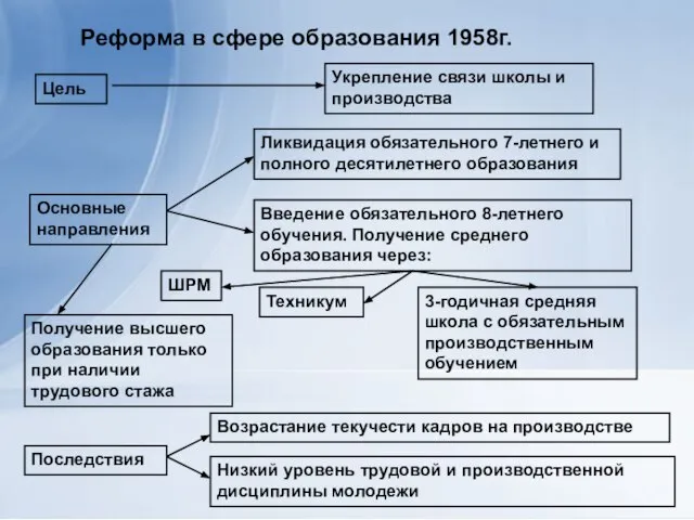 Реформа в сфере образования 1958г. Цель Укрепление связи школы и производства Основные