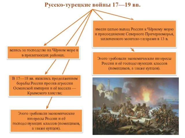 Русско-турецкие войны 17—19 вв. Этого требовали экономические интересы России и её господствующих