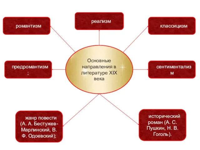 Основные направления в литературе XIX века классицизм сентиментализм романтизм реализм предромантизм; жанр