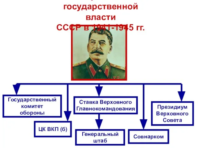 Органы государственной власти СССР в 1941-1945 гг. Государственный комитет обороны ЦК ВКП