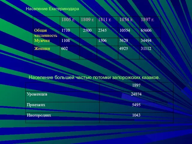 Население Екатеринодара Население большей частью потомки запорожских казаков.