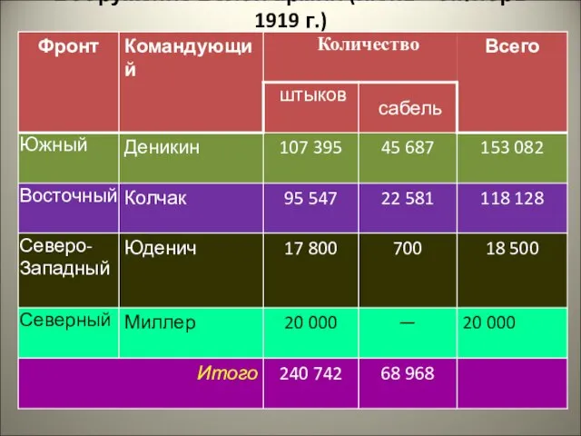 Вооружение Белой армии (июнь—октябрь 1919 г.)