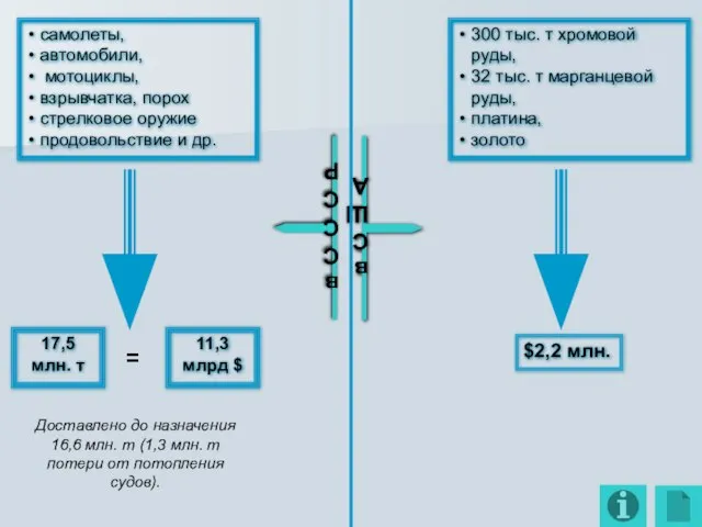 17,5 млн. т 11,3 млрд $ Доставлено до назначения 16,6 млн. т