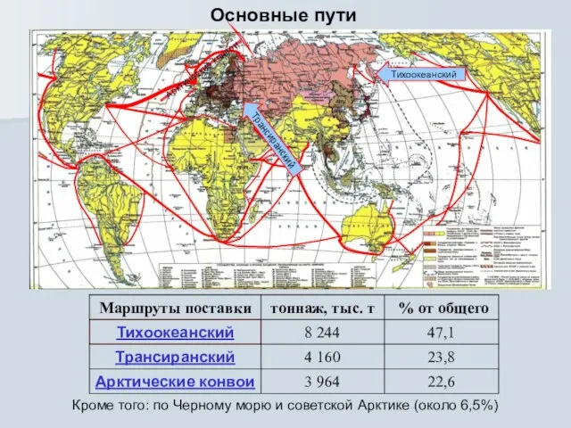 Основные пути Тихоокеанский Арктические конвои Трансиранский 22,6 3 964 Арктические конвои 23,8