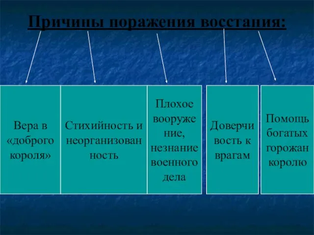 Причины поражения восстания: Вера в «доброго короля» Стихийность и неорганизованность Плохое вооружение,