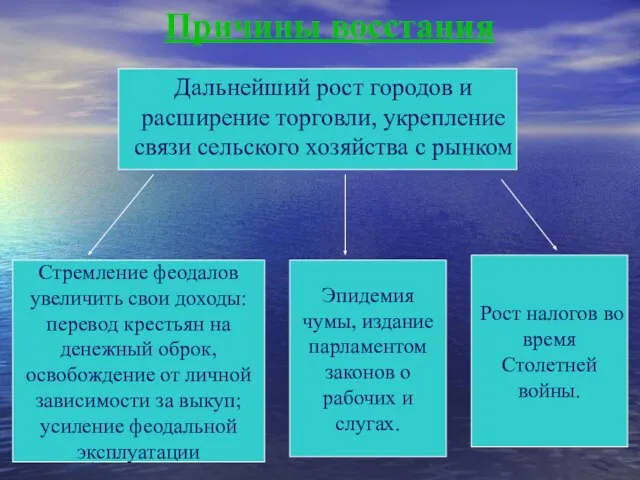 Причины восстания Дальнейший рост городов и расширение торговли, укрепление связи сельского хозяйства