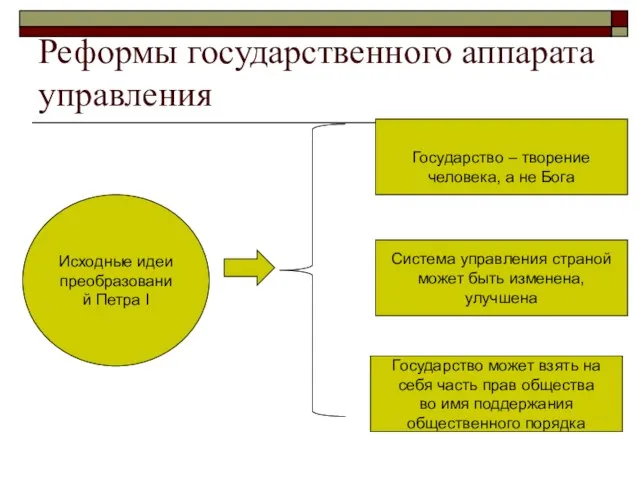 Реформы государственного аппарата управления Исходные идеи преобразований Петра I Государство – творение