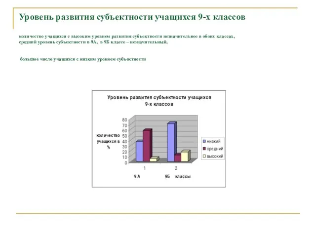 Уровень развития субъектности учащихся 9-х классов количество учащихся с высоким уровнем развития