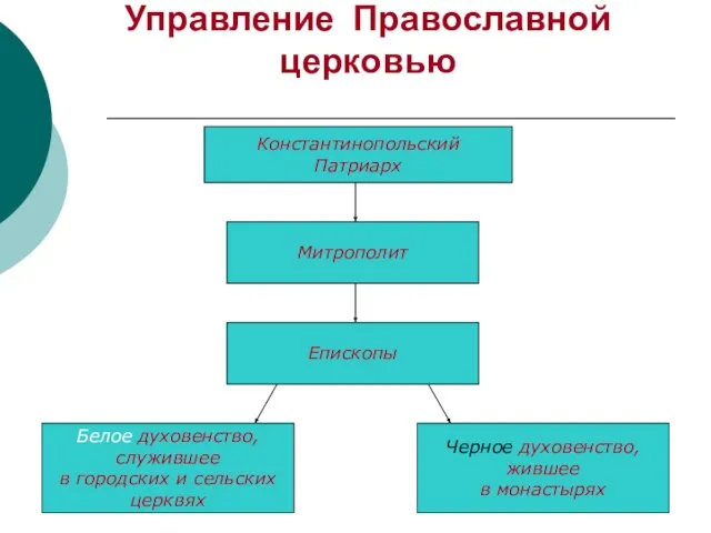 Управление Православной церковью Константинопольский Патриарх Митрополит Епископы Черное духовенство, жившее в монастырях