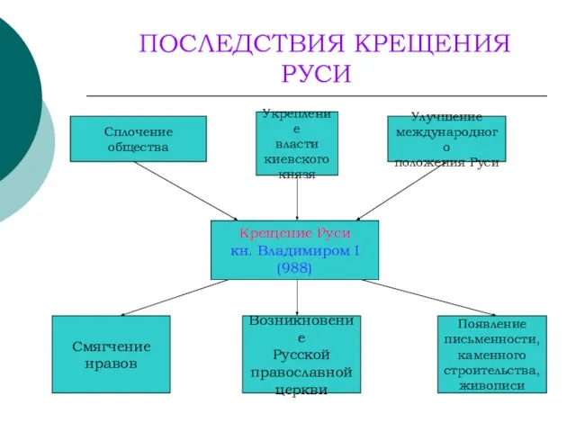 ПОСЛЕДСТВИЯ КРЕЩЕНИЯ РУСИ Крещение Руси кн. Владимиром I (988) Сплочение общества Укрепление