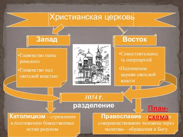 Запад Восток Главенство папы римского Главенство над светской властью Самостоятельность патриархий Подчинение