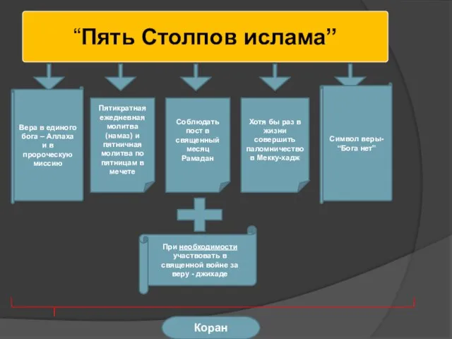 “Пять Столпов ислама” Вера в единого бога – Аллаха и в пророческую