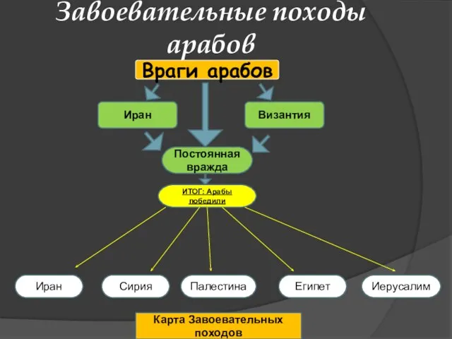 Завоевательные походы арабов Враги арабов Иран Византия Постоянная вражда ИТОГ: Арабы победили