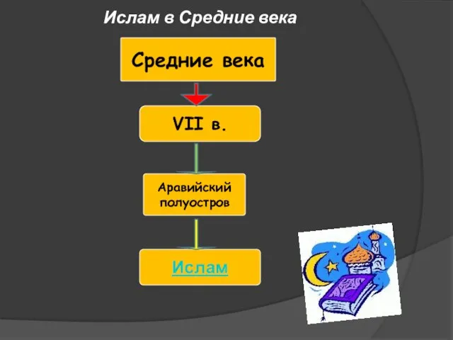 Ислам в Средние века Средние века VII в. Аравийский полуостров Ислам